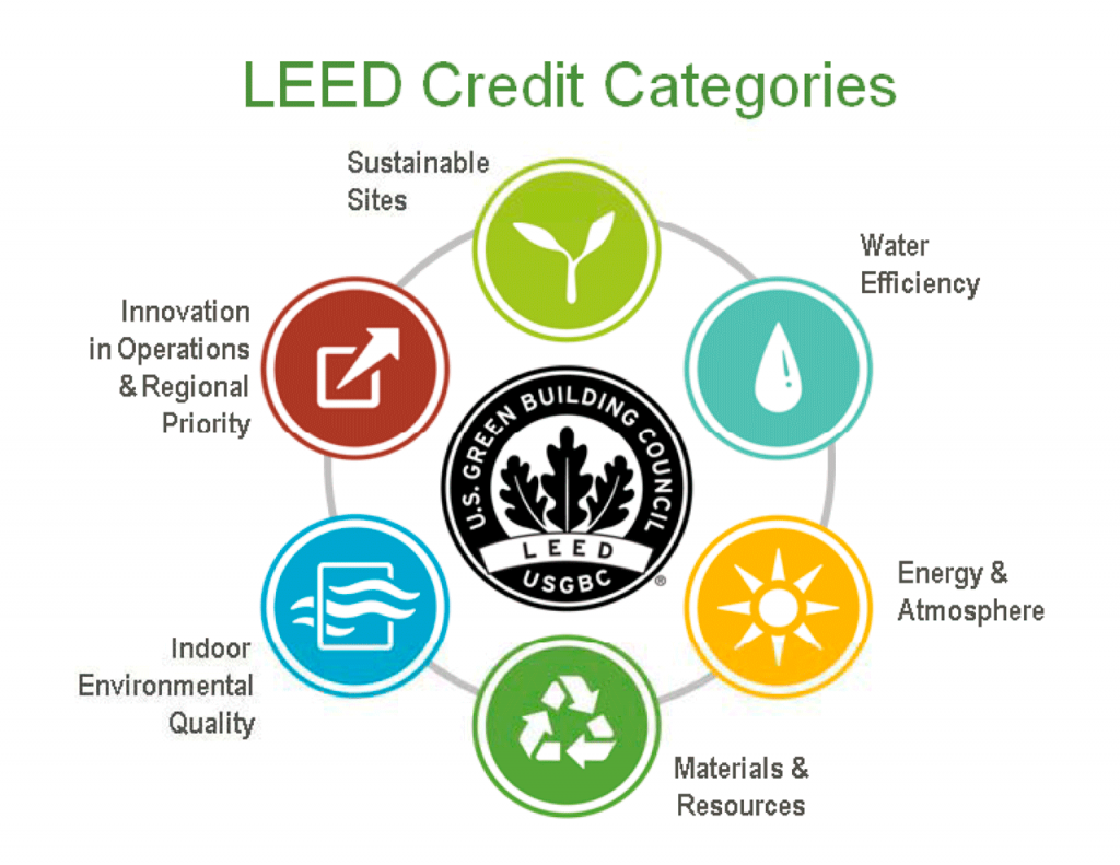 LEED-Credit-Categories